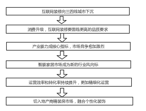 image.png 互联网装修大趋势你知道有哪些